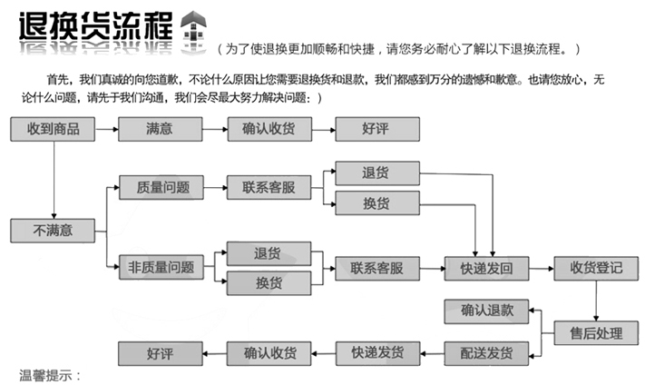 退换货流程(图1) 退换货流程